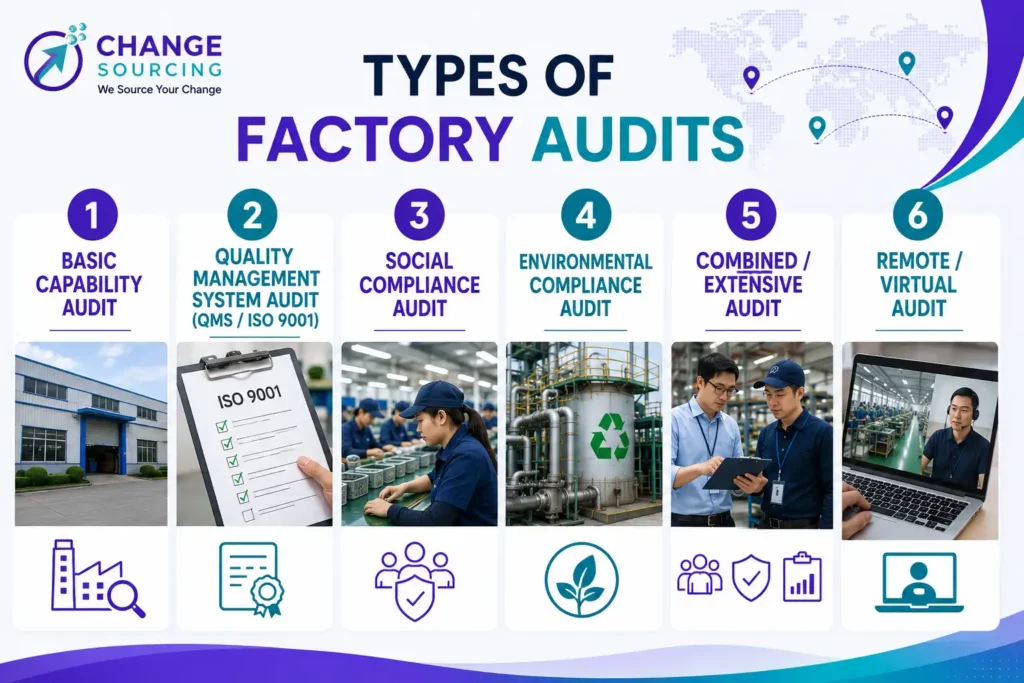 graphic image showing types of factory audit