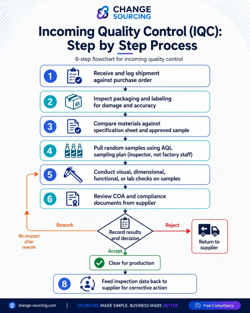 graphic image showing IQC Step by Step process explained