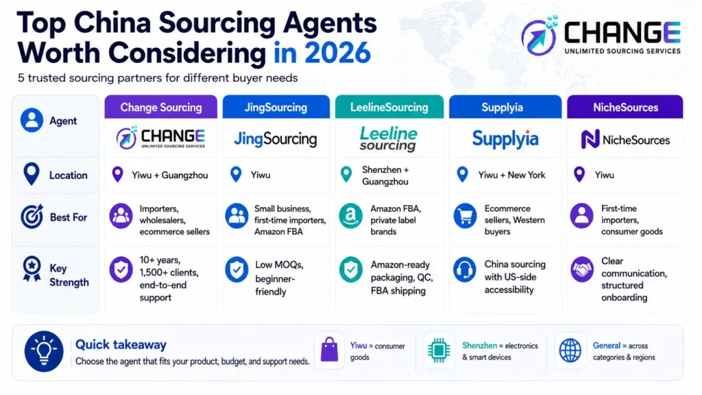 Change Sourcing infographic comparing top China sourcing agents worth considering in 2026, including Change Sourcing, JingSourcing, LeelineSourcing, Supplyia, and NicheSources by location, best use case, and key strengths.