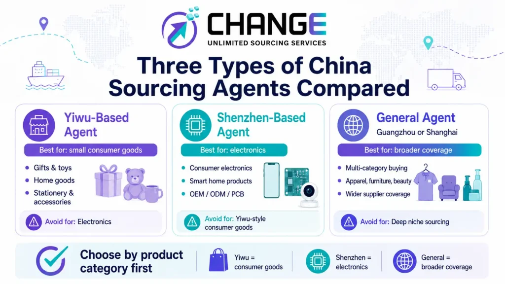 Change Sourcing infographic comparing three types of China sourcing agents: Yiwu-based agents for small consumer goods, Shenzhen-based agents for electronics, and general agents for broader product coverage.