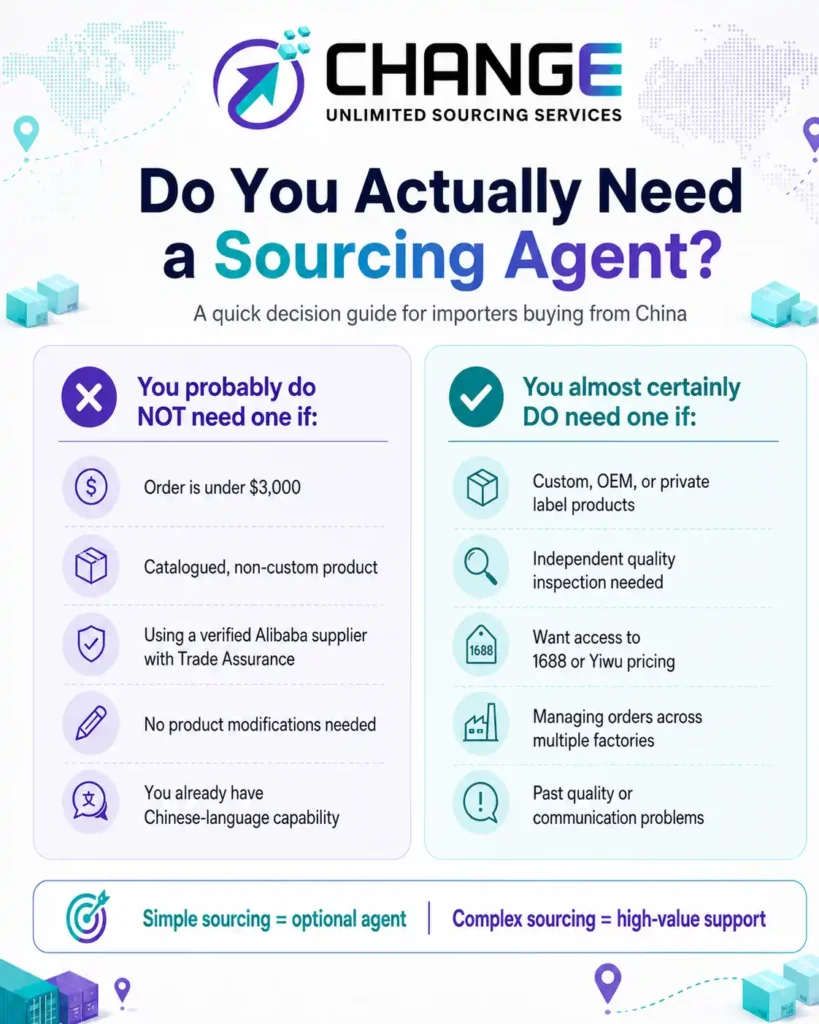 Change Sourcing infographic explaining when importers do or do not need a sourcing agent, comparing simple orders under $3,000 with complex China sourcing needs such as custom products, independent quality inspection, 1688 or Yiwu pricing, multiple factories, and past supplier issues.