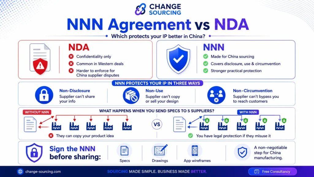 Infographic comparing NDA and NNN agreements for China sourcing, showing that NNN protects against non-disclosure, non-use, and non-circumvention, while NDA mainly covers confidentiality.