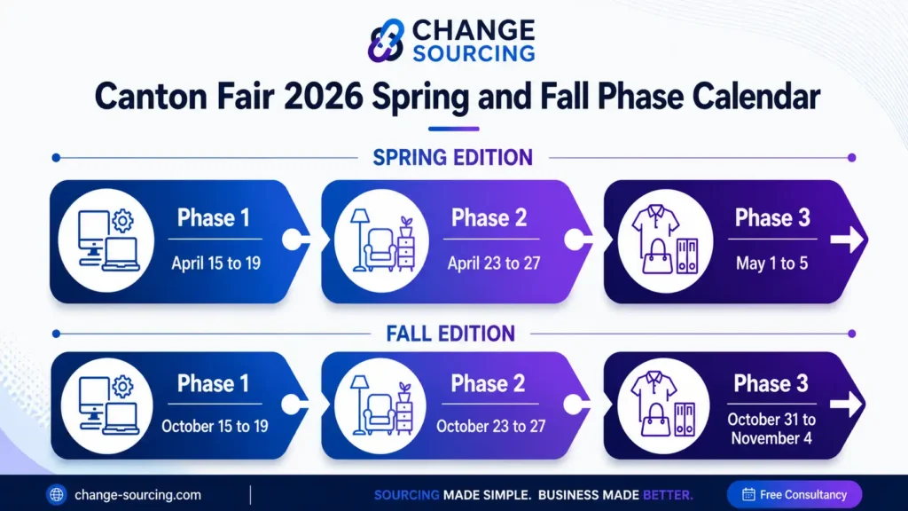 Canton Fair 2026 phase calendar showing spring and fall dates for all three phases
