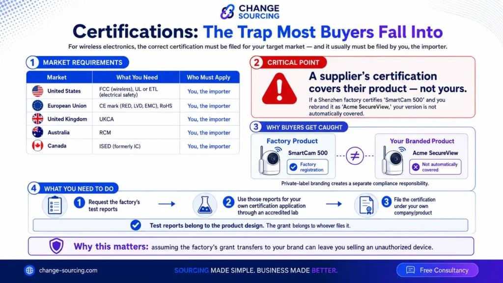 Infographic explaining certification risks for buyers, showing market requirements, why factory certificates do not cover private-label products, and steps to file certification under the buyer’s own brand.