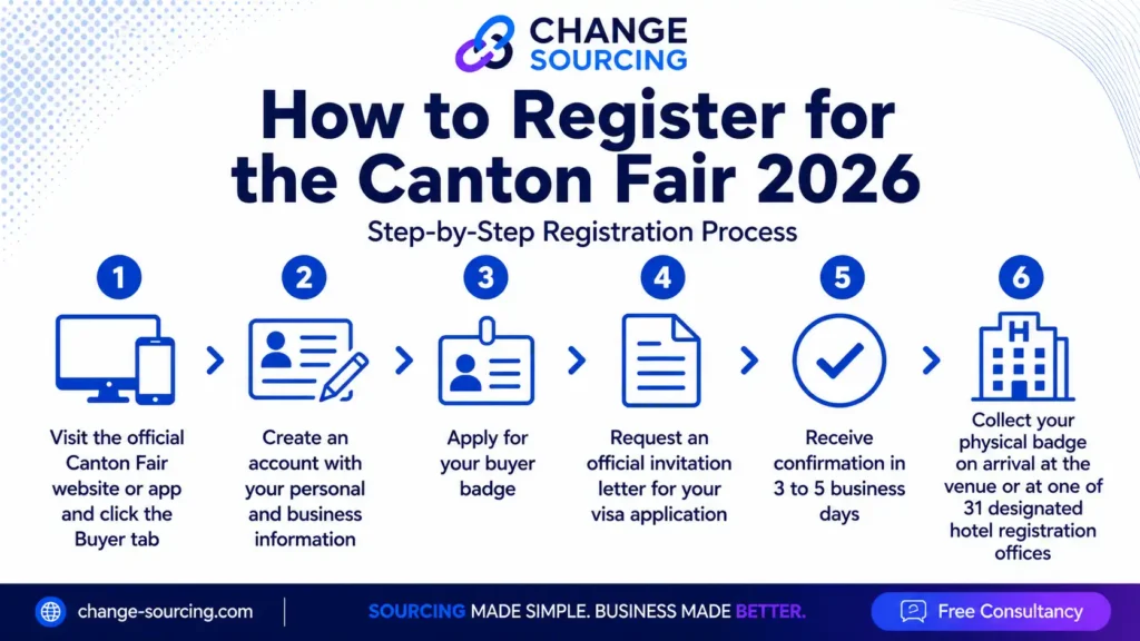 How to register for the Canton Fair 2026, including pre-registration costs, buyer badge steps, invitation letter, returning buyer rules, and benefits for overseas buyers.
