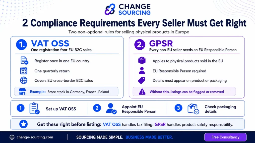 Change Sourcing infographic explaining two key compliance requirements for European sellers: VAT OSS for EU B2C tax filing and GPSR for product safety responsibility, with steps to register VAT OSS, appoint an EU responsible person, and check packaging details.