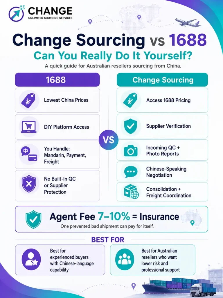 Change Sourcing vs 1688 comparison infographic for Australian resellers, showing 1688 as a DIY low-price platform and Change Sourcing as a managed sourcing service with supplier verification, 1688 pricing access, and incoming QC photo reports.