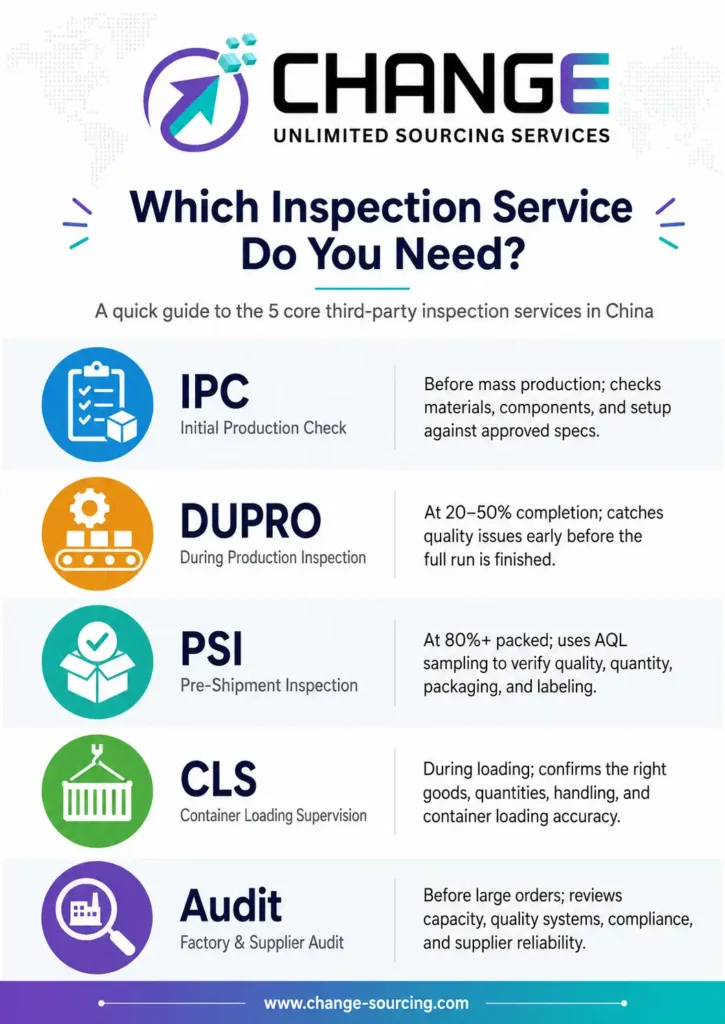 Change Sourcing infographic explaining five core third-party inspection services in China: IPC, DUPRO, PSI, CLS, and factory or supplier audits, with brief notes on when each service is used.