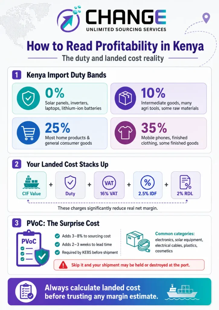Change Sourcing infographic explaining Kenya import profitability, including import duty bands, landed cost components such as CIF value, duty, VAT, IDF, RDL, and PVoC costs that can affect real profit margins.