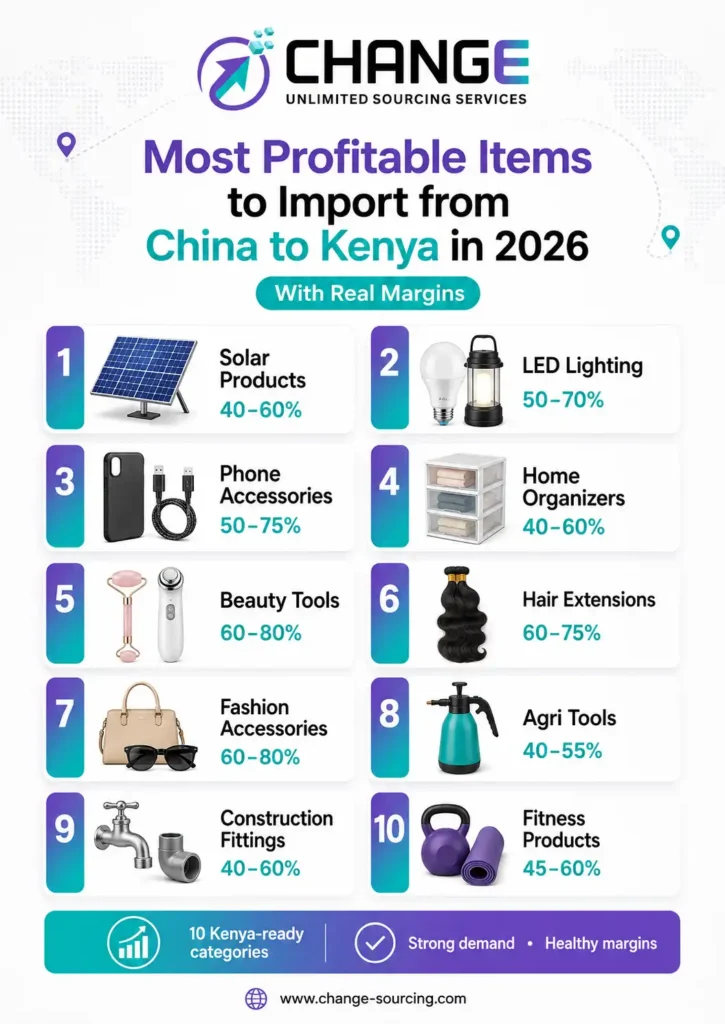 Change Sourcing infographic listing the most profitable items to import from China to Kenya in 2026, including solar products, LED lighting, phone accessories, home organizers, beauty tools, hair extensions, fashion accessories, agri tools, construction fittings, and fitness products with estimated margins.