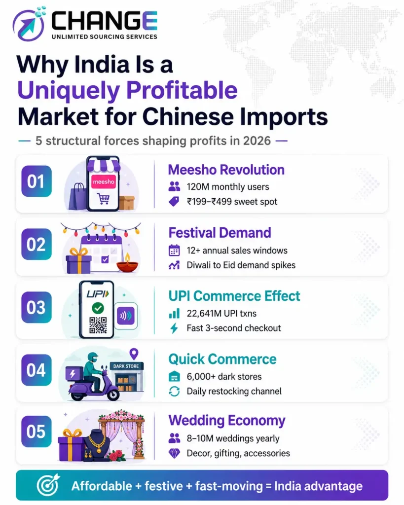Change Sourcing infographic explaining why India is a profitable market for Chinese imports, highlighting Meesho growth, festival demand, UPI commerce, quick commerce, and the wedding economy as key profit drivers.