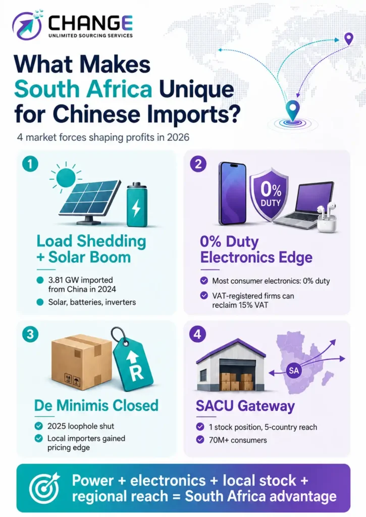 Change Sourcing infographic explaining what makes South Africa unique for Chinese imports, highlighting load shedding and solar demand, 0% duty electronics, the closed de minimis loophole, and SACU gateway advantages.